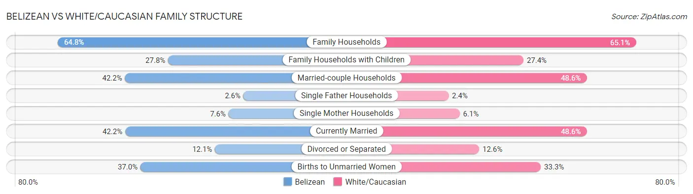 Belizean vs White/Caucasian Family Structure