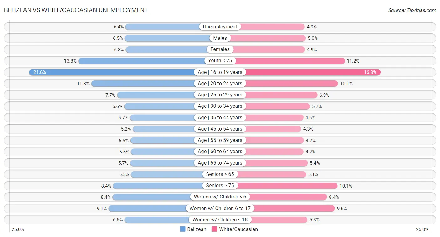 Belizean vs White/Caucasian Unemployment