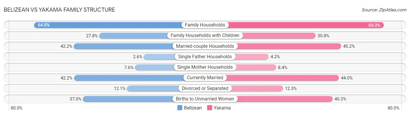 Belizean vs Yakama Family Structure