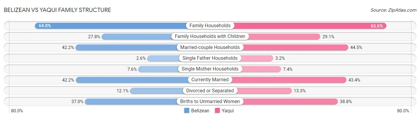 Belizean vs Yaqui Family Structure