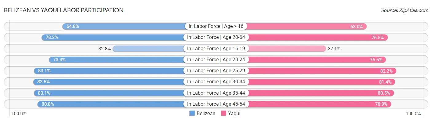 Belizean vs Yaqui Labor Participation