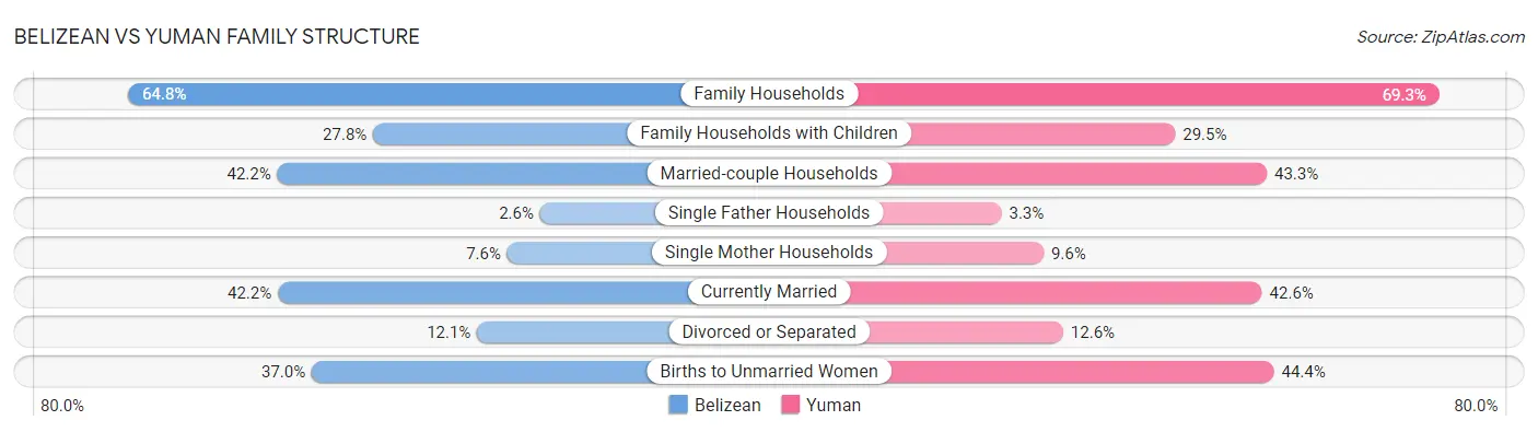 Belizean vs Yuman Family Structure