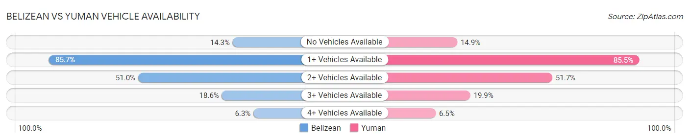 Belizean vs Yuman Vehicle Availability