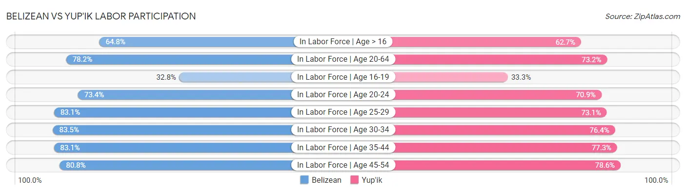 Belizean vs Yup'ik Labor Participation