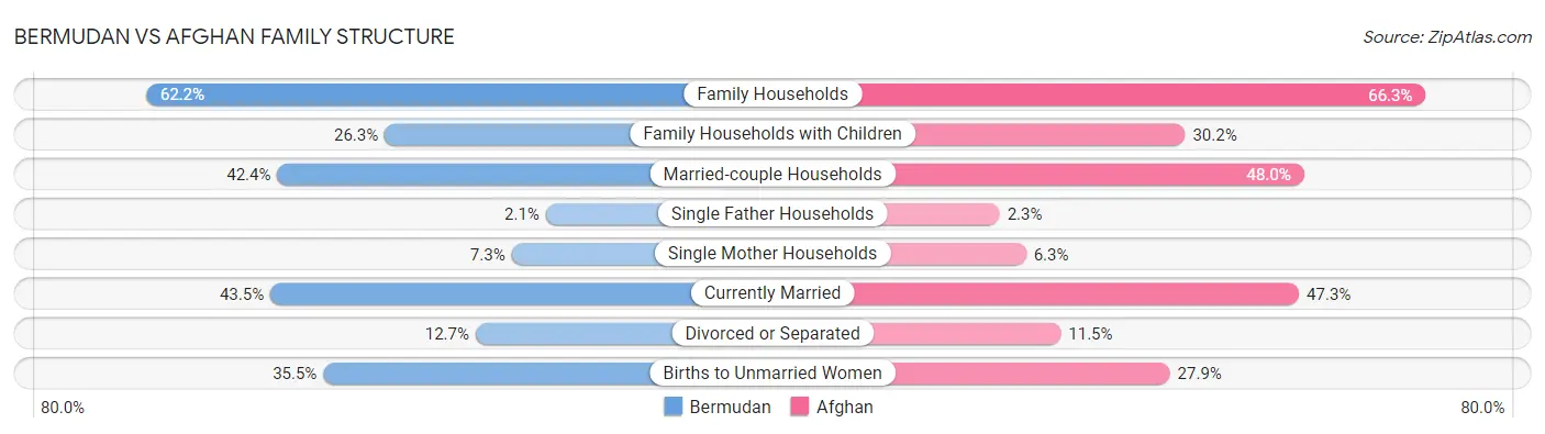Bermudan vs Afghan Family Structure