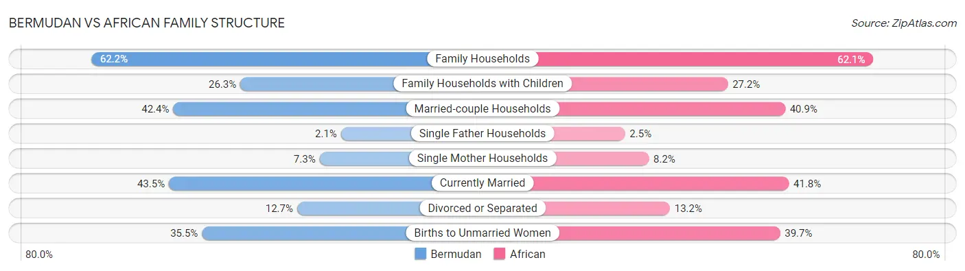 Bermudan vs African Family Structure