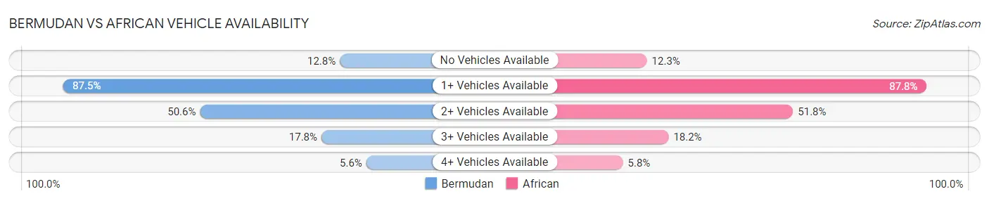 Bermudan vs African Vehicle Availability