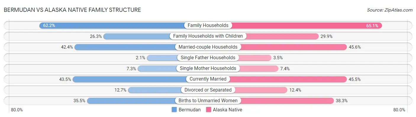 Bermudan vs Alaska Native Family Structure