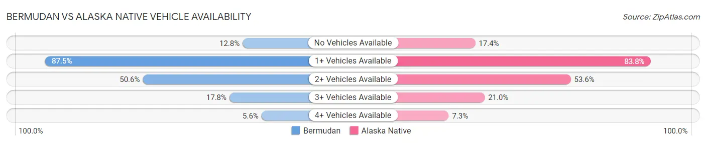 Bermudan vs Alaska Native Vehicle Availability