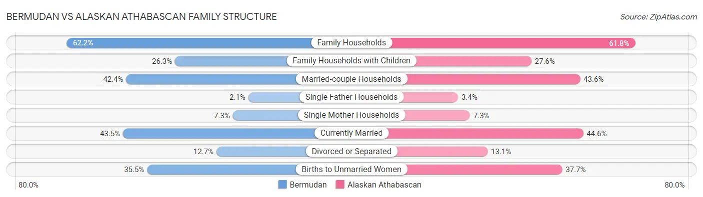 Bermudan vs Alaskan Athabascan Family Structure