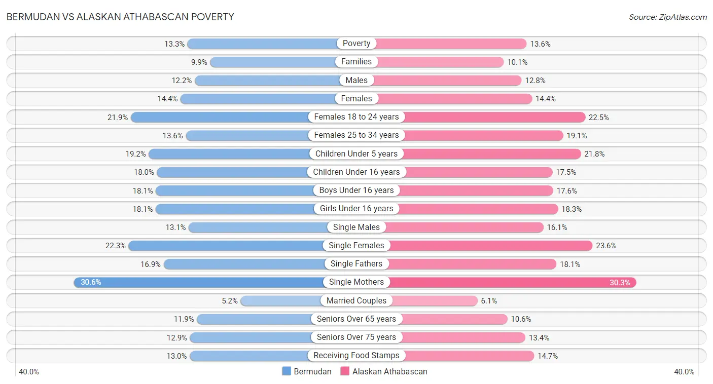 Bermudan vs Alaskan Athabascan Poverty