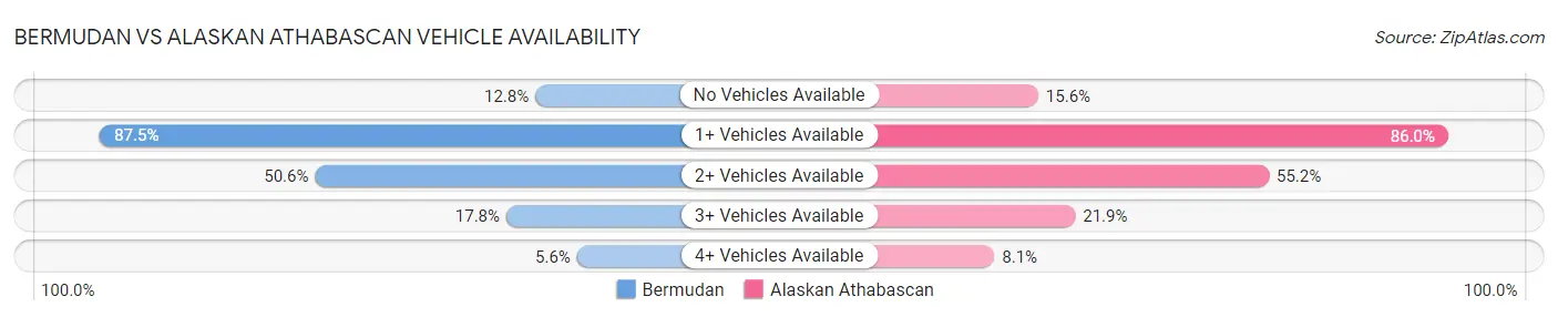 Bermudan vs Alaskan Athabascan Vehicle Availability