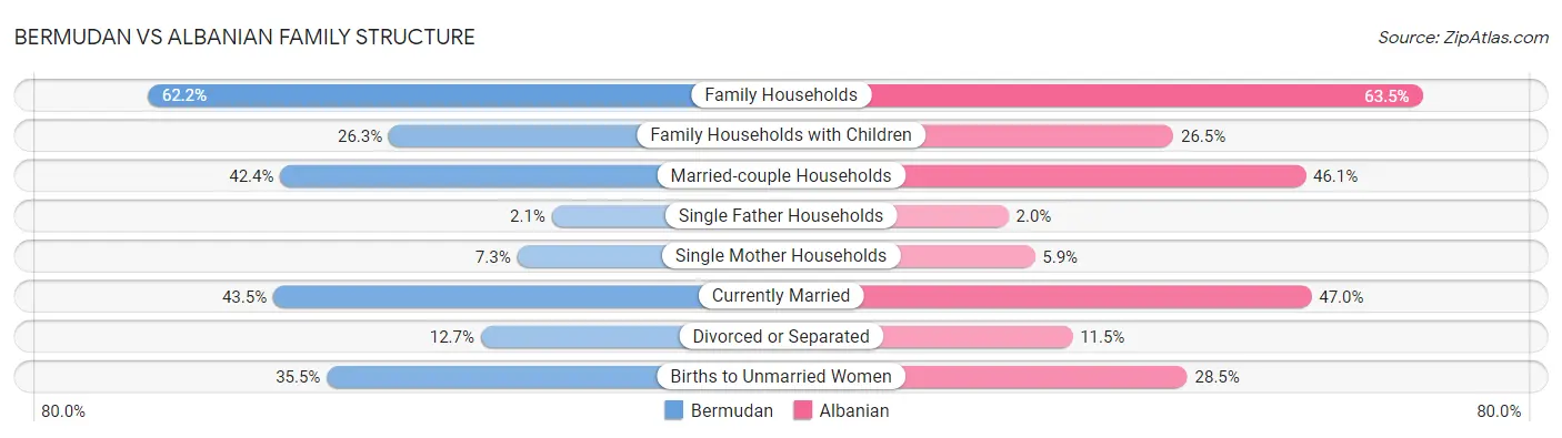 Bermudan vs Albanian Family Structure