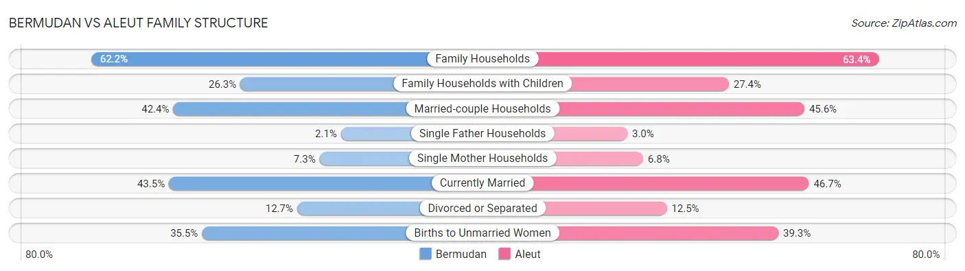 Bermudan vs Aleut Family Structure