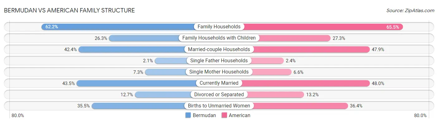 Bermudan vs American Family Structure