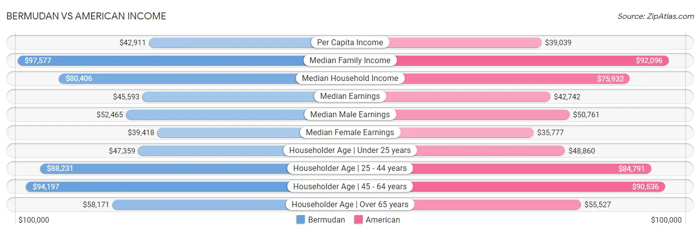 Bermudan vs American Income