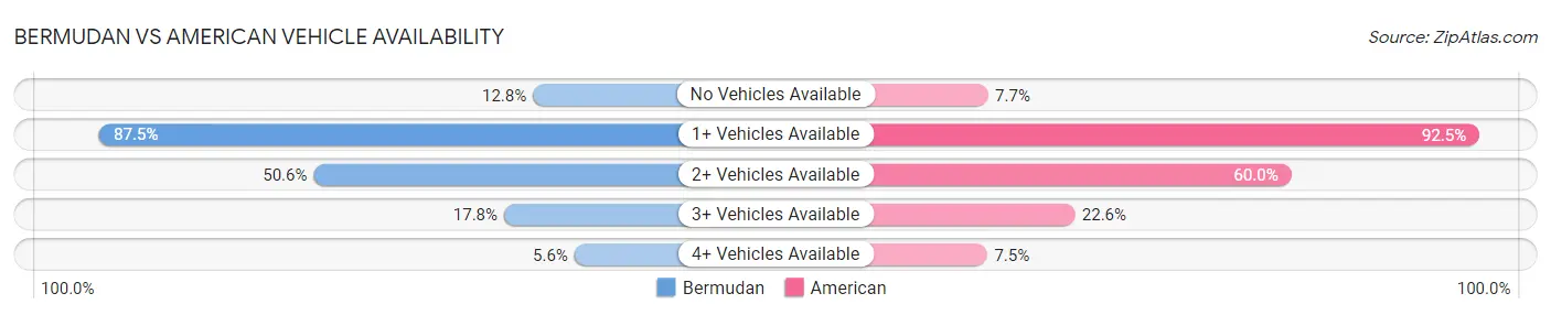 Bermudan vs American Vehicle Availability