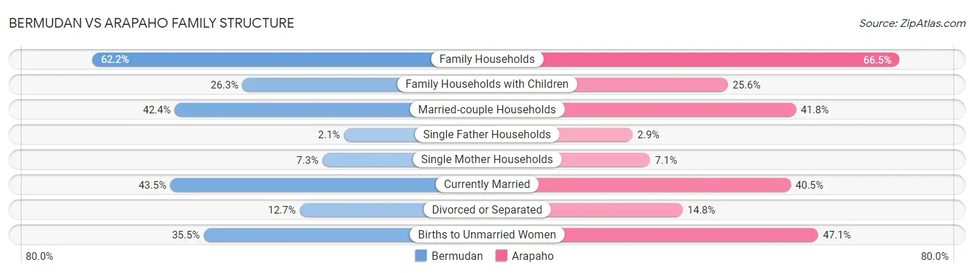 Bermudan vs Arapaho Family Structure