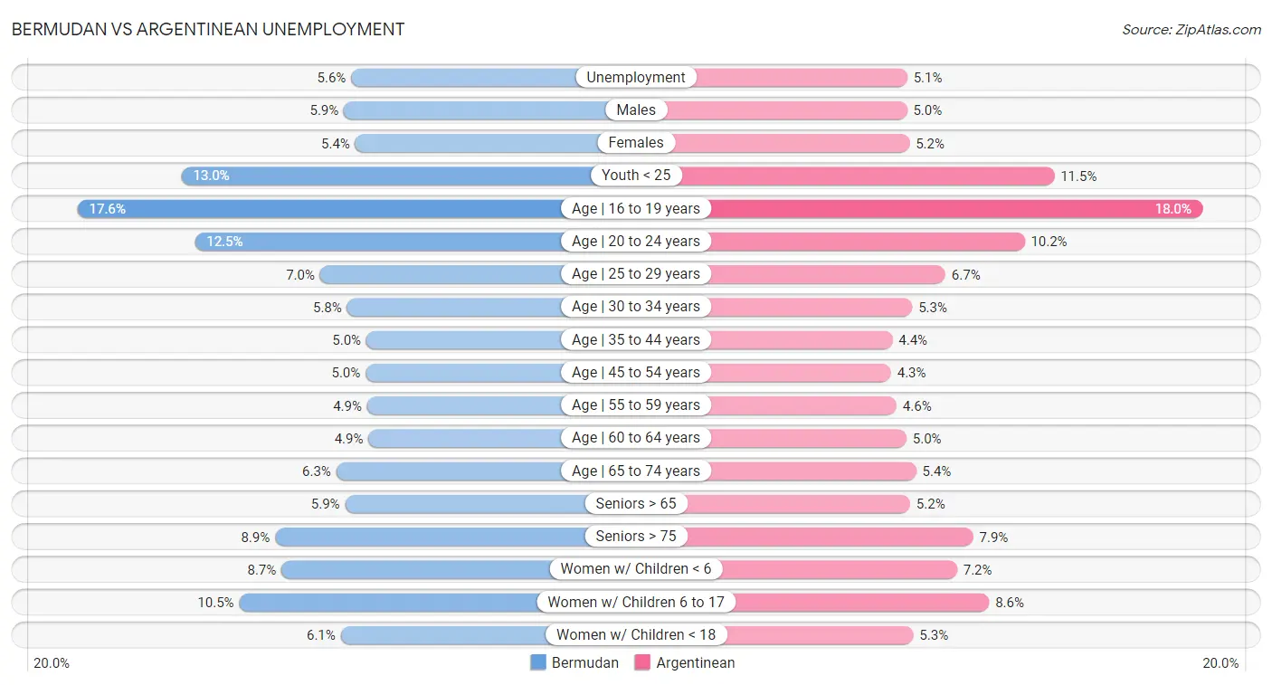 Bermudan vs Argentinean Unemployment