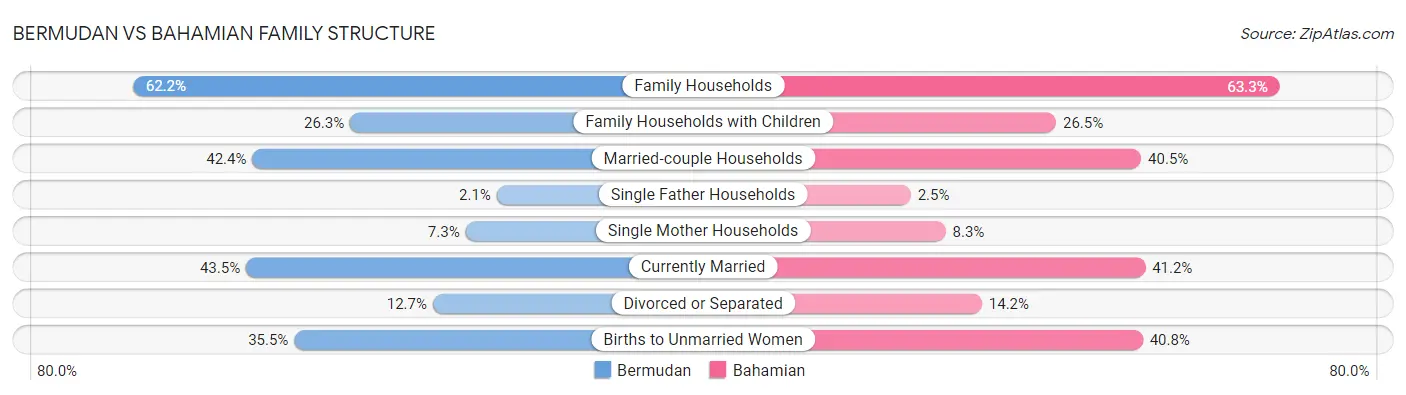 Bermudan vs Bahamian Family Structure