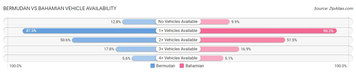 Bermudan vs Bahamian Vehicle Availability