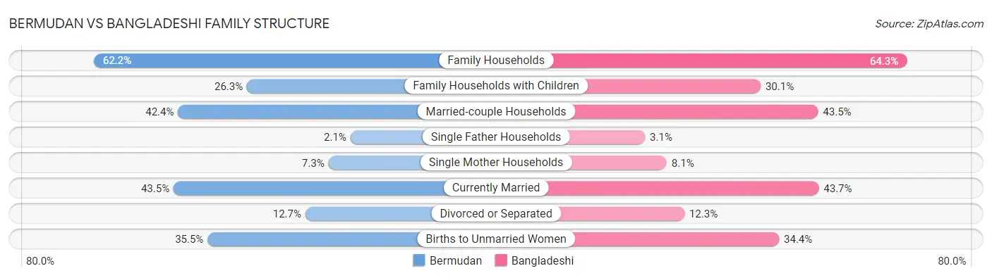 Bermudan vs Bangladeshi Family Structure