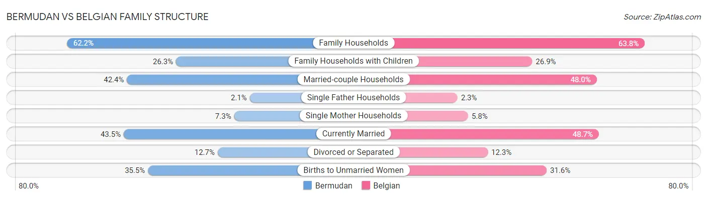 Bermudan vs Belgian Family Structure