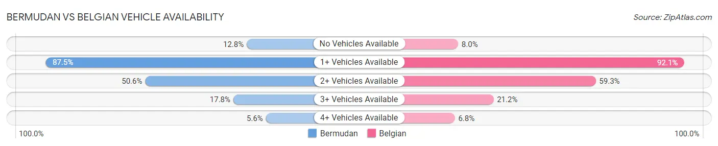 Bermudan vs Belgian Vehicle Availability