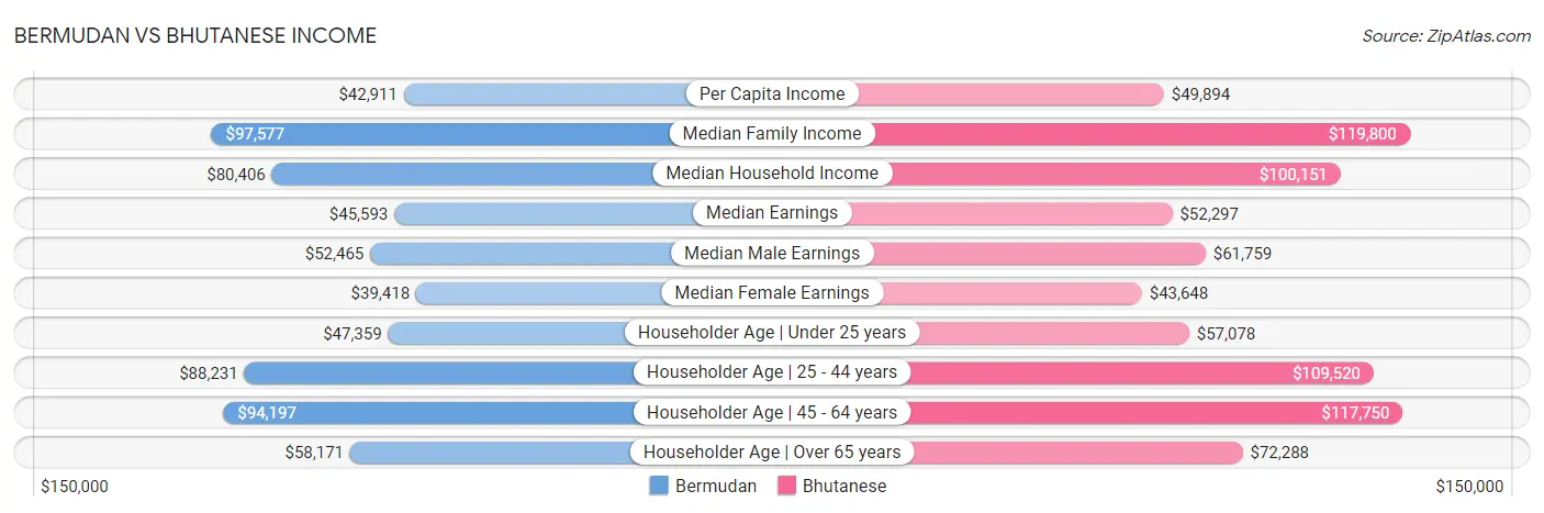 Bermudan vs Bhutanese Income