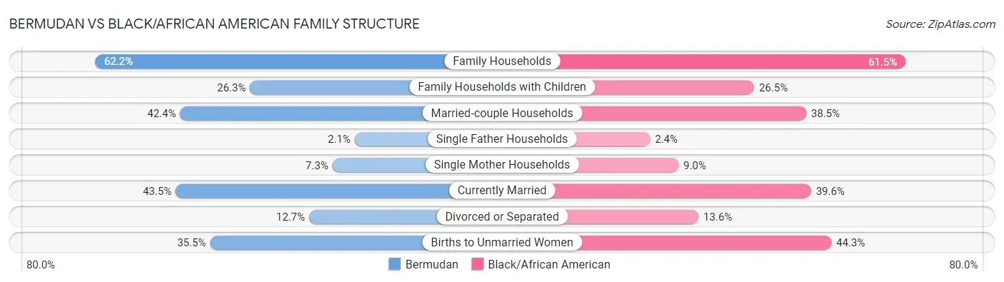 Bermudan vs Black/African American Family Structure