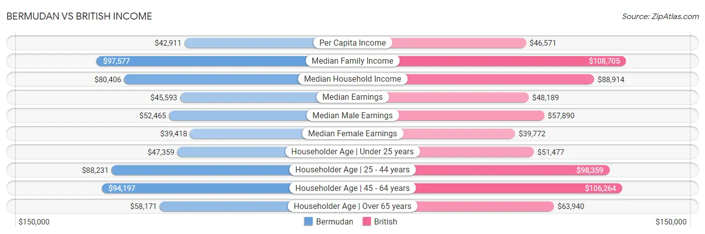 Bermudan vs British Income