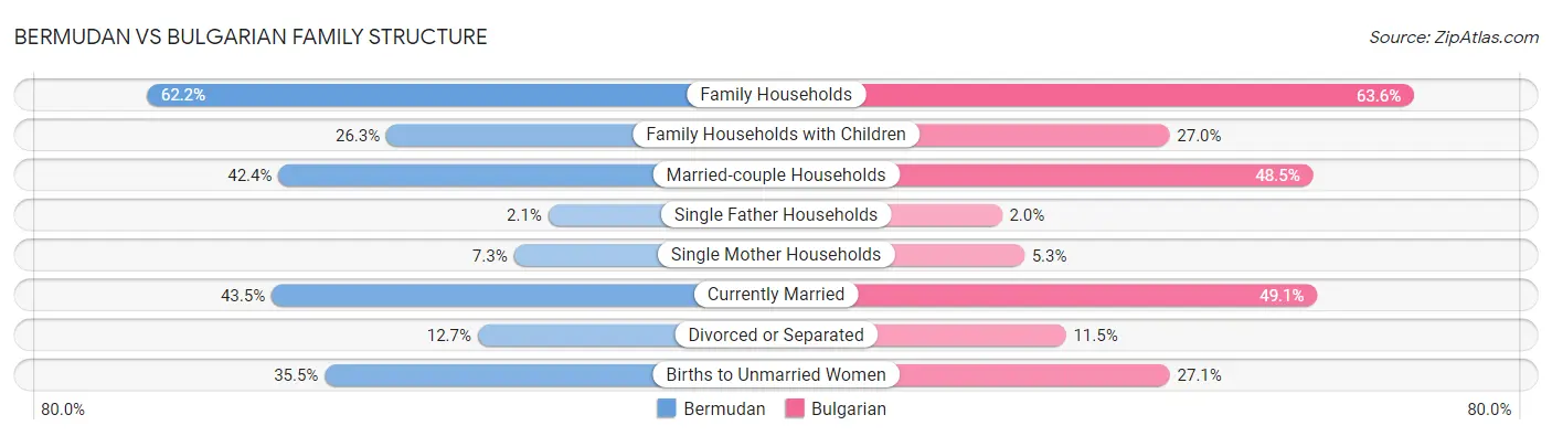 Bermudan vs Bulgarian Family Structure