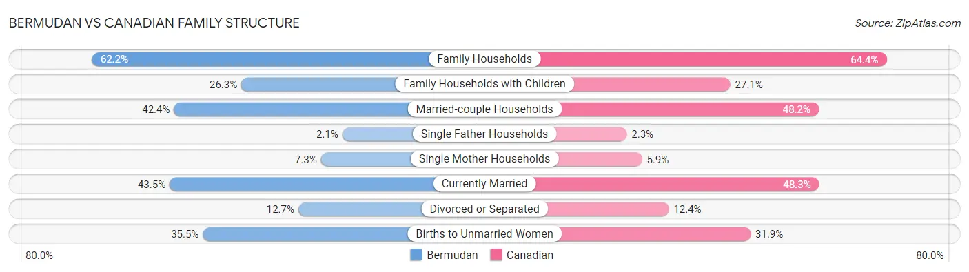 Bermudan vs Canadian Family Structure