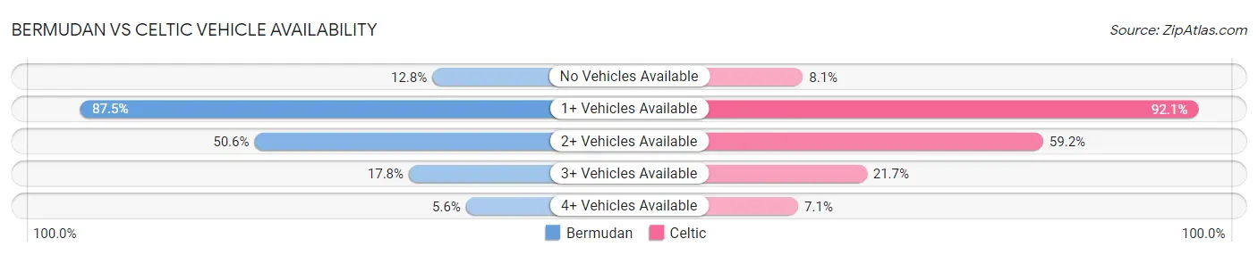 Bermudan vs Celtic Vehicle Availability