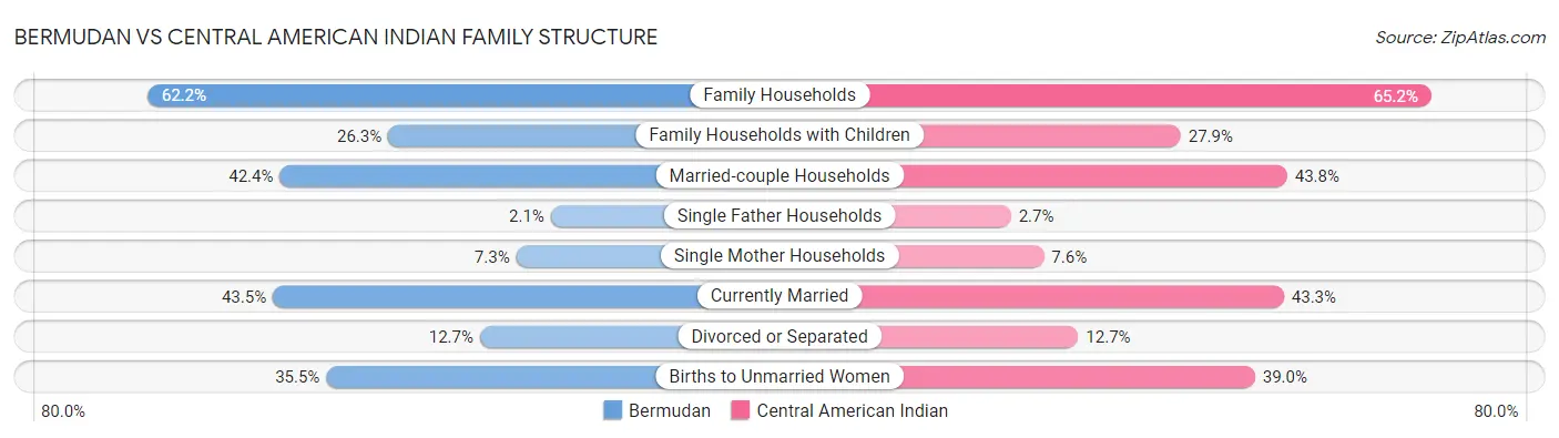 Bermudan vs Central American Indian Family Structure