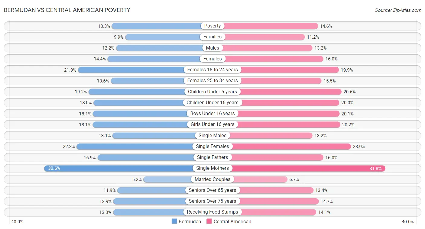 Bermudan vs Central American Poverty