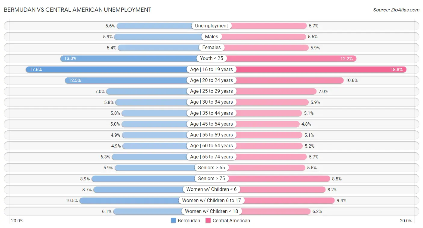 Bermudan vs Central American Unemployment