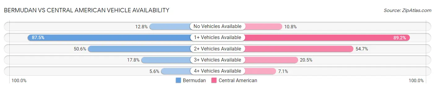 Bermudan vs Central American Vehicle Availability