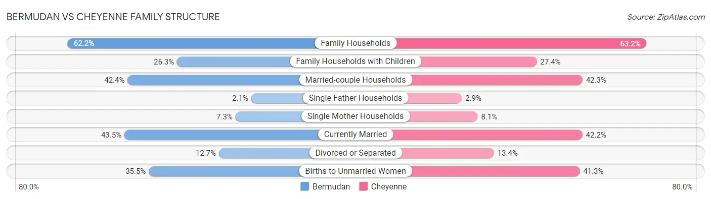Bermudan vs Cheyenne Family Structure