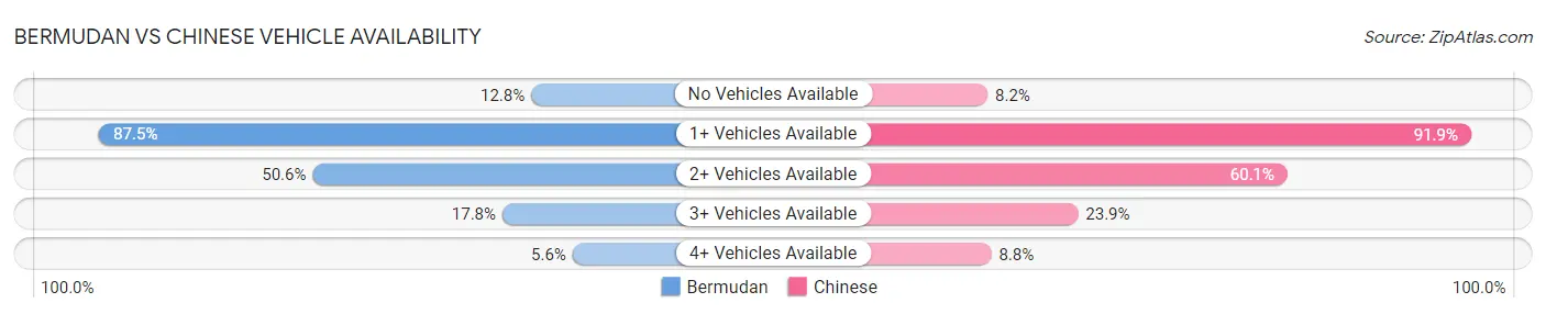 Bermudan vs Chinese Vehicle Availability