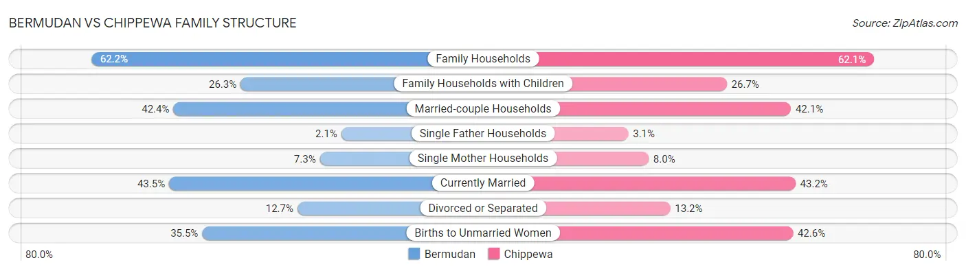Bermudan vs Chippewa Family Structure