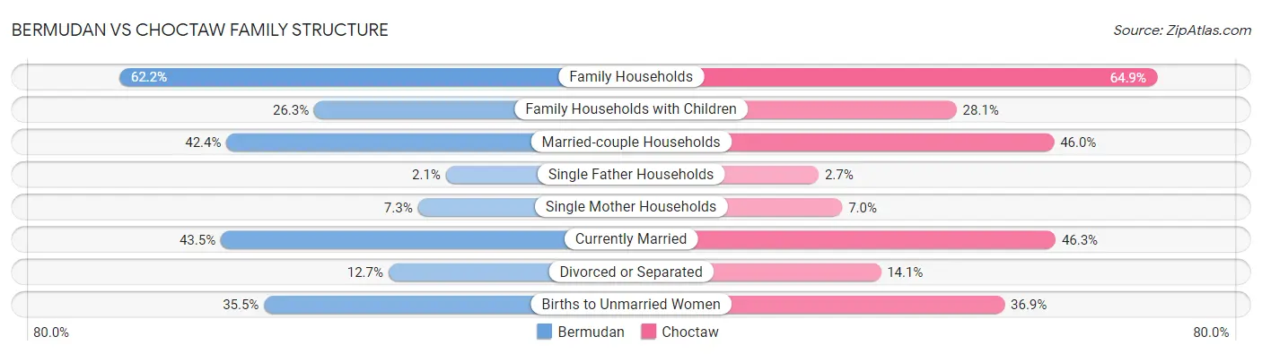 Bermudan vs Choctaw Family Structure