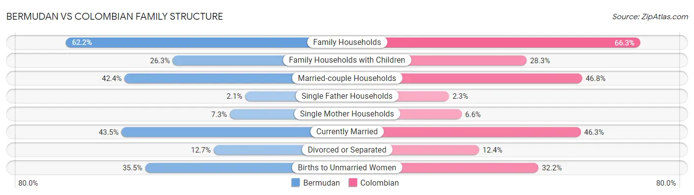 Bermudan vs Colombian Family Structure