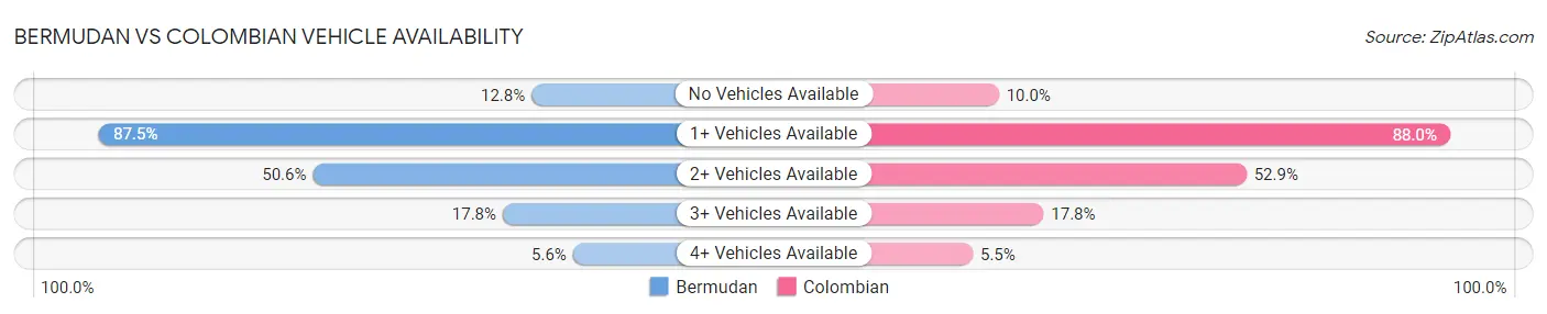 Bermudan vs Colombian Vehicle Availability