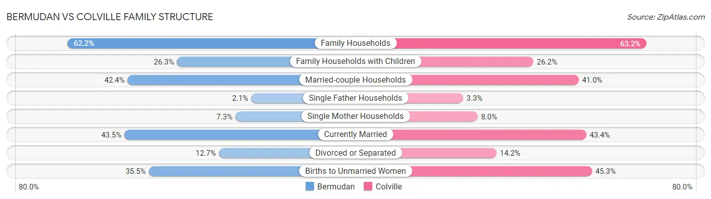 Bermudan vs Colville Family Structure