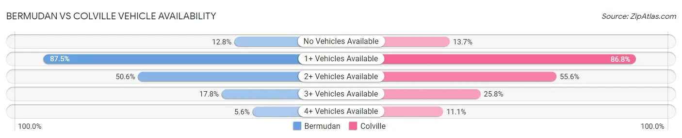 Bermudan vs Colville Vehicle Availability