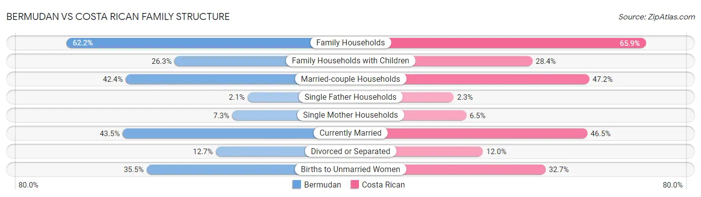 Bermudan vs Costa Rican Family Structure