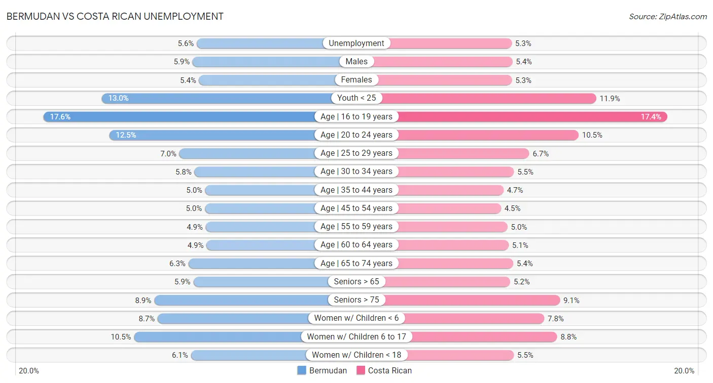 Bermudan vs Costa Rican Unemployment