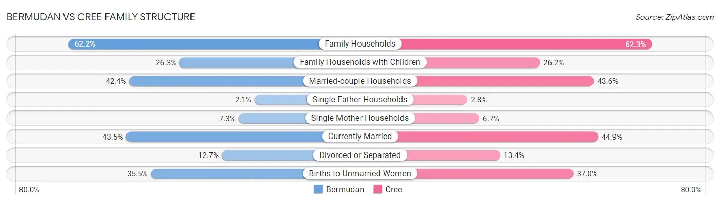 Bermudan vs Cree Family Structure