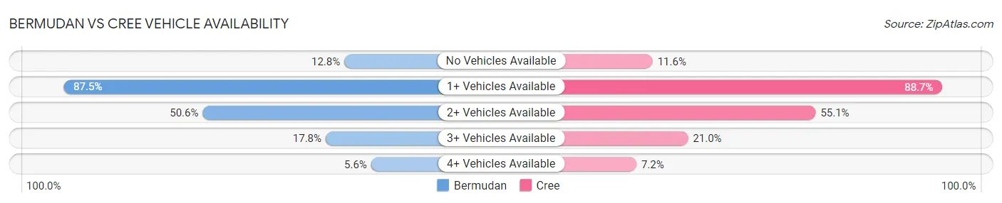 Bermudan vs Cree Vehicle Availability